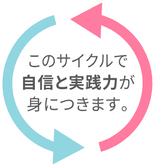 このサイクルで保育実践力が身につきます。