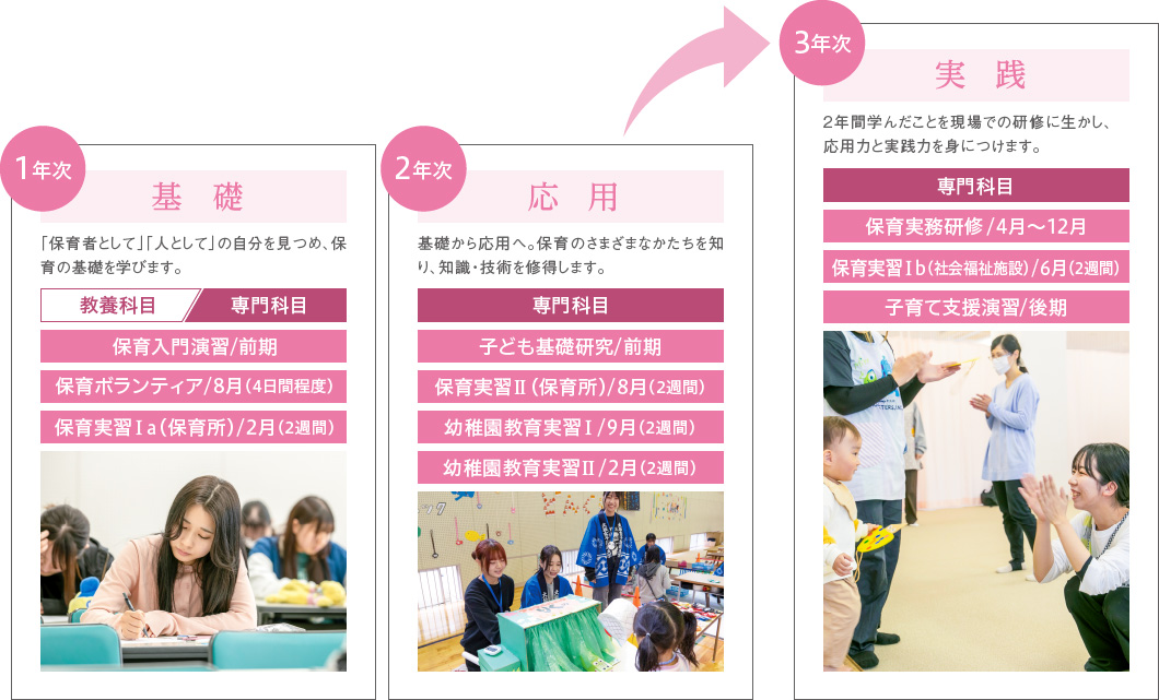 基礎（1年次）・応用（2年次）・実践（3年次）